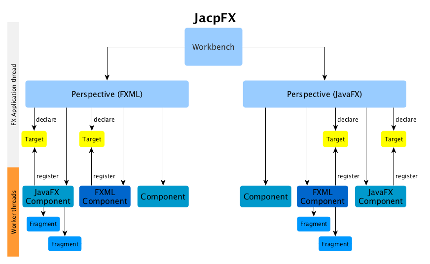JacpFX Component structure