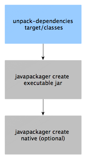 JacpFX Component structure